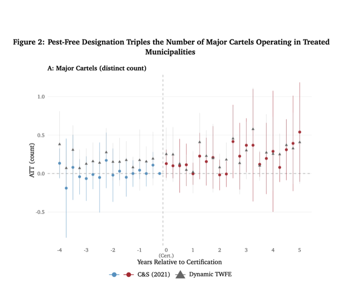 Event study: pest-free certification triples major cartels in treated municipalities